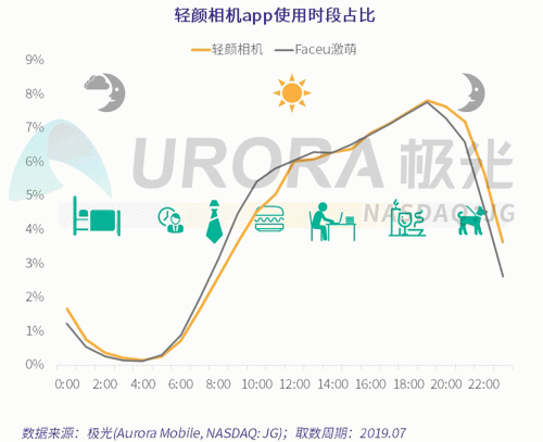 極光：Faceu激萌7月底滲透率達(dá)9.6%，7月MAU超9000萬