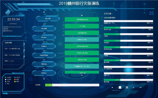 贛州銀行遇上藍(lán)鯨，23套業(yè)務(wù)災(zāi)備演練切換不到30分鐘！