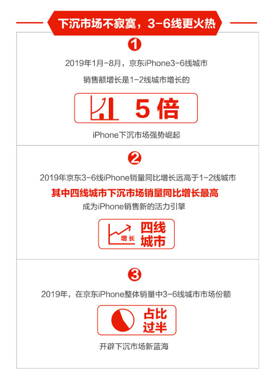 下沉市場飛漲、年輕用戶暴增，京東助力Apple新品9.20現(xiàn)貨首發(fā)