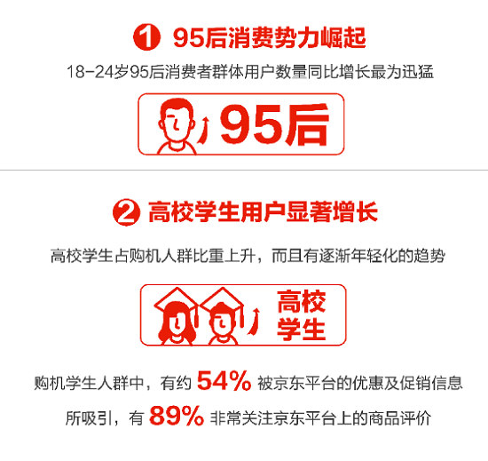 下沉市場飛漲、年輕用戶暴增，京東助力Apple新品9.20現(xiàn)貨首發(fā)