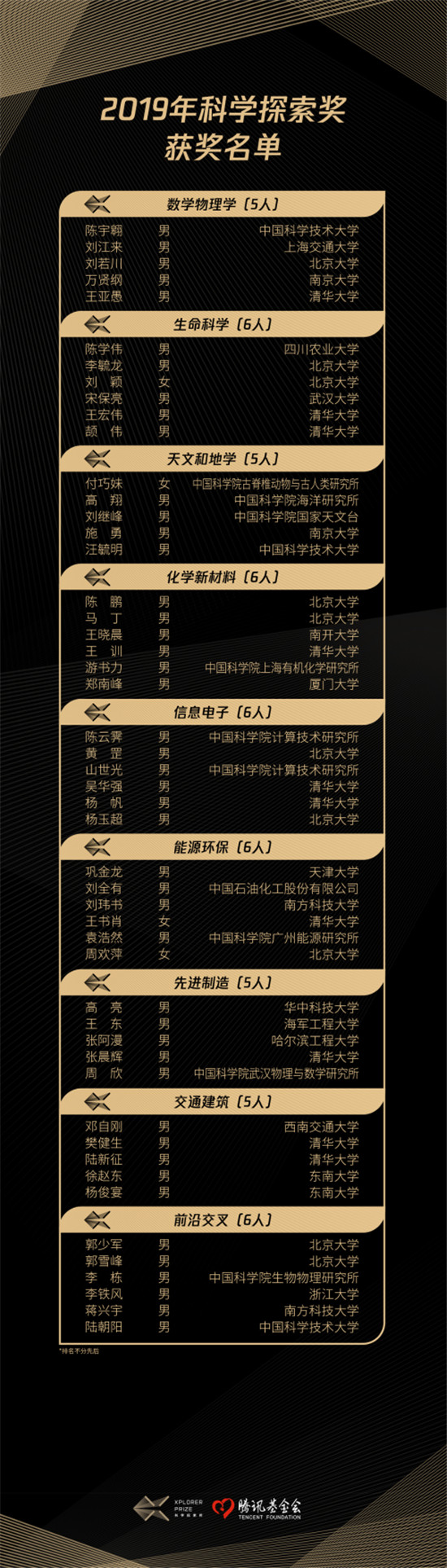 2019年科學(xué)探索獎(jiǎng)獲獎(jiǎng)名單揭曉，35歲以下獲獎(jiǎng)?wù)哒急冉?0%