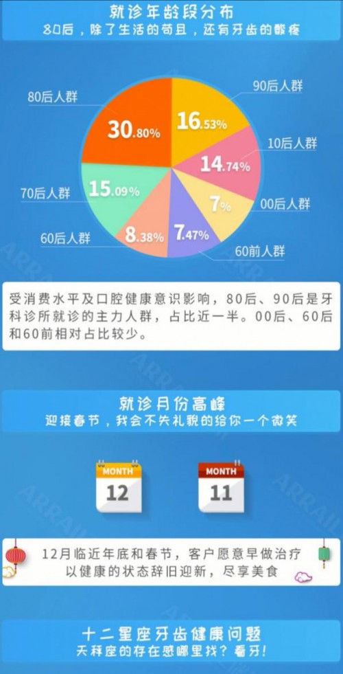920愛牙日，瑞爾集團發(fā)布數(shù)據(jù)稱牙齒也遇到了“中年危機”
