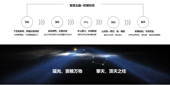 引領(lǐng)云基礎(chǔ)服務(wù)升級，華為云全新發(fā)布瑤光+擎天架構(gòu)系統(tǒng)