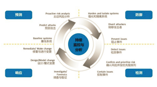 上海萬雍科技股份有限公司協(xié)辦2019年國家網(wǎng)絡(luò)安全宣傳周上?；顒又匾终搲?/></p><p>?</p><p>萬雍安全托管服務(wù)遵從自適應(yīng)安全架構(gòu)，重點強調(diào)<strong>人機共智</strong>，在安全風險全面評估，防御能力整體提升的基礎(chǔ)上，以資產(chǎn)為核心，弱點管理和安全事件檢測和響應(yīng)為主線，持續(xù)監(jiān)控企業(yè)安全風險狀況的同時，配合企業(yè)安全業(yè)務(wù)流程，將技術(shù)、流程、人進行有機的結(jié)合，確保企業(yè)<strong>網(wǎng)絡(luò)信息安全閉環(huán)</strong>。</p><p align=