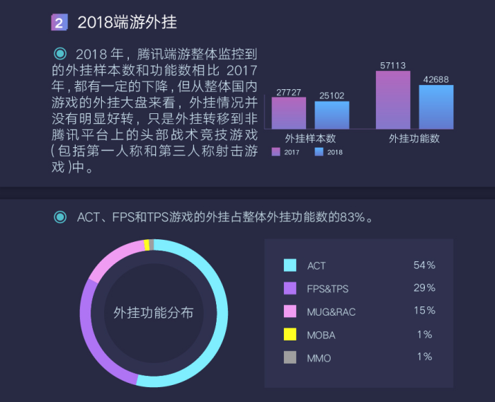 騰訊發(fā)布首個(gè)游戲安全行業(yè)報(bào)告，2018年手游外掛同比增長(zhǎng)10倍