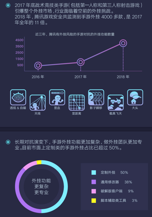 騰訊發(fā)布首個(gè)游戲安全行業(yè)報(bào)告，2018年手游外掛同比增長(zhǎng)10倍