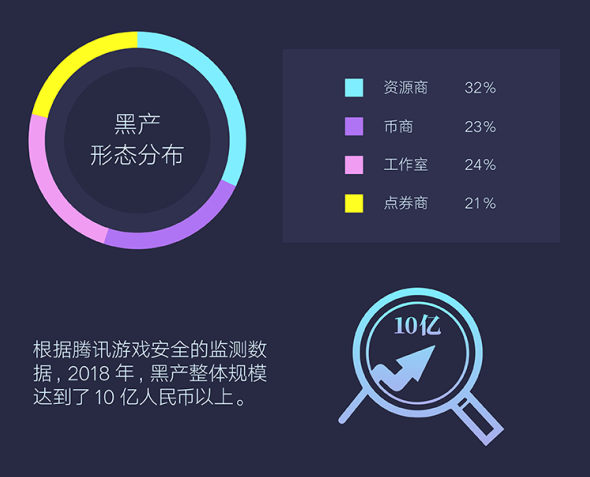 騰訊發(fā)布首個(gè)游戲安全行業(yè)報(bào)告，2018年手游外掛同比增長(zhǎng)10倍