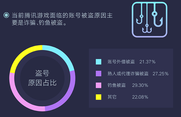 騰訊發(fā)布首個(gè)游戲安全行業(yè)報(bào)告，2018年手游外掛同比增長(zhǎng)10倍