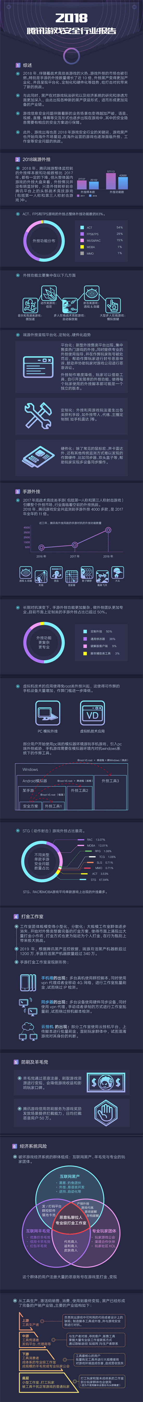 騰訊發(fā)布首個(gè)游戲安全行業(yè)報(bào)告，2018年手游外掛同比增長(zhǎng)10倍