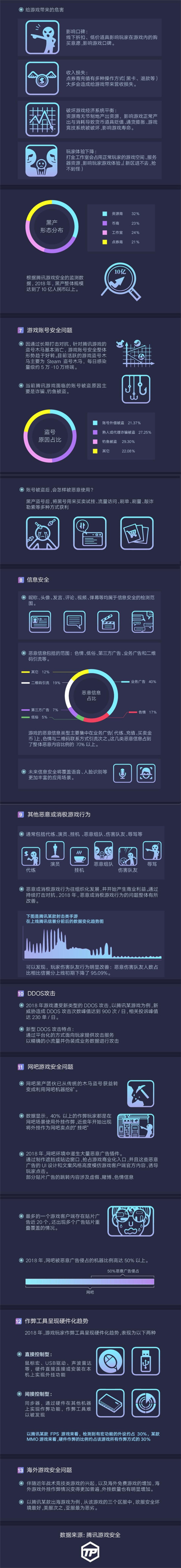 騰訊發(fā)布首個(gè)游戲安全行業(yè)報(bào)告，2018年手游外掛同比增長(zhǎng)10倍