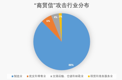 騰訊安全：每天數(shù)千封“毒”郵件襲擊制造業(yè)，廣東成“商貿(mào)信”病毒重災(zāi)區(qū)