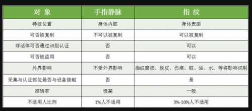 家居安全怎能湊合，指靜脈智能鎖該怎么選？