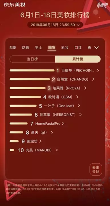 京東美妝、國(guó)妝大牌花式配合 共促美妝國(guó)潮進(jìn)入2.0階段
