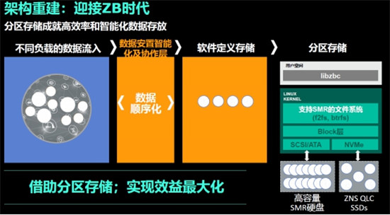 什么樣的數(shù)據(jù)架構(gòu)才能滿足ZB時(shí)代數(shù)據(jù)存儲(chǔ)需求？
