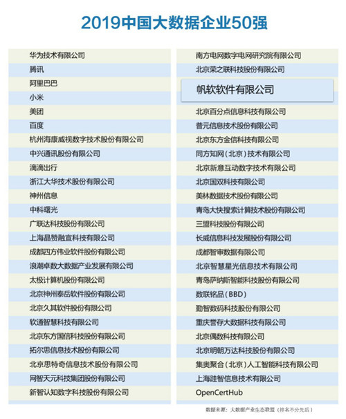 帆軟蟬聯(lián)“中國(guó)大數(shù)據(jù)企業(yè)50強(qiáng)”，成唯一連續(xù)上榜江蘇企業(yè)