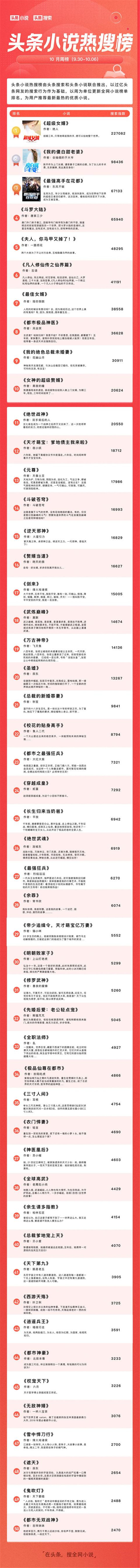 頭條小說熱搜榜第四期：《超級女婿》三連冠，網(wǎng)友：好看，快更新