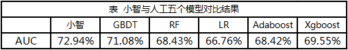 5分鐘搞定機器學習建模，智鈾科技-小智平臺免費試用