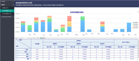 “清考”制度被取消！帆軟助力高校搭建學業(yè)預警系統(tǒng)！