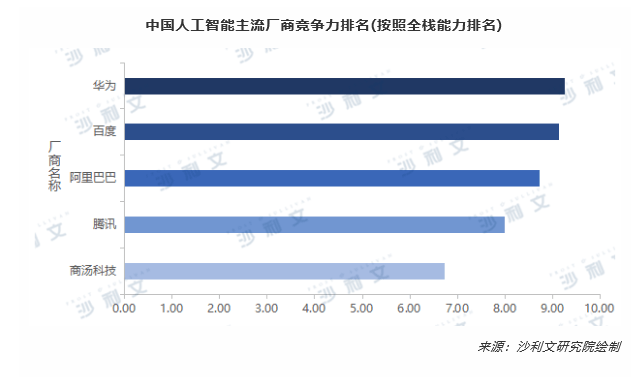 沙利文發(fā)布《2019年中國全棧AI市場研究報告》，華為云領跑
