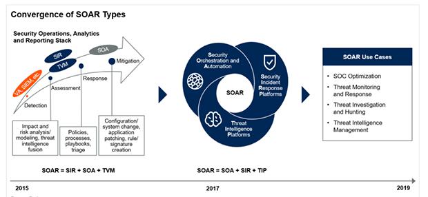 青藤云安全新技術(shù)洞見：安全編排、自動化及響應(yīng)（SOAR）解決方案