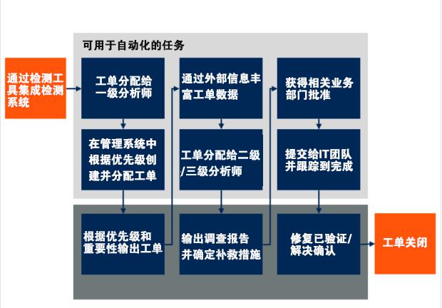 青藤云安全新技術(shù)洞見：安全編排、自動化及響應(yīng)（SOAR）解決方案