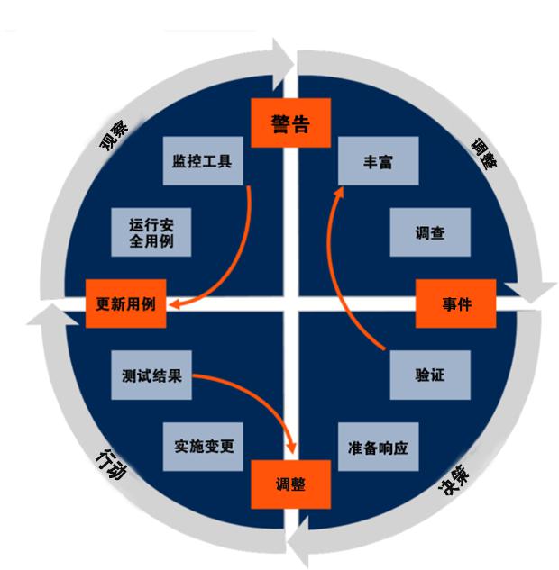 青藤云安全新技術(shù)洞見：安全編排、自動化及響應(yīng)（SOAR）解決方案
