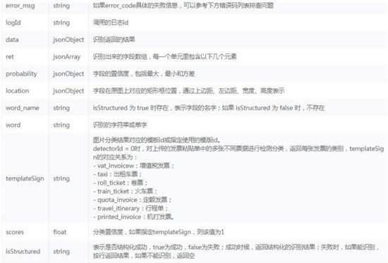 百度大腦IOCR財(cái)會(huì)票據(jù)識(shí)別技術(shù)接入小程序，快速實(shí)現(xiàn)財(cái)會(huì)票據(jù)識(shí)別