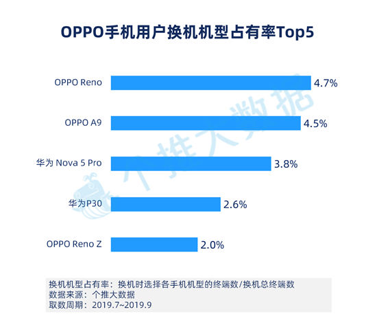 個推大數(shù)據(jù)：華為手機(jī)Q3增量市占率39.4%，頭部領(lǐng)先優(yōu)勢進(jìn)一步擴(kuò)大！
