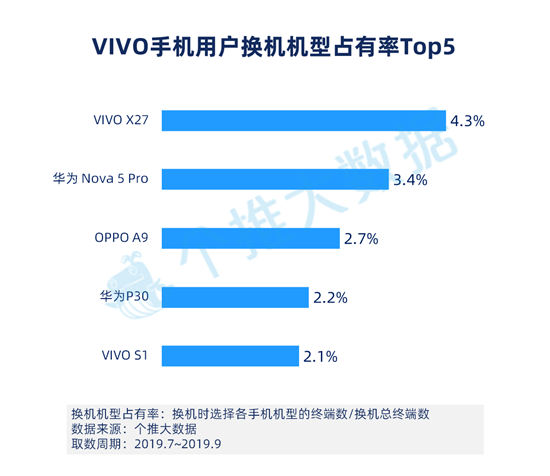 個推大數(shù)據(jù)：華為手機(jī)Q3增量市占率39.4%，頭部領(lǐng)先優(yōu)勢進(jìn)一步擴(kuò)大！