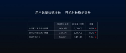 兩手抓兩手硬！TCL雷鳥推動軟硬件一體化戰(zhàn)略，打造獨角獸企業(yè)
