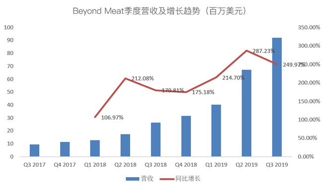 老虎證券：Beyond Meat首次盈利難抵解禁恐慌 人造肉神話(huà)不再？