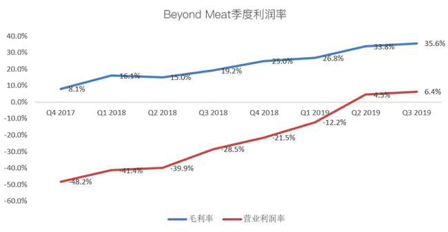 老虎證券：Beyond Meat首次盈利難抵解禁恐慌 人造肉神話(huà)不再？