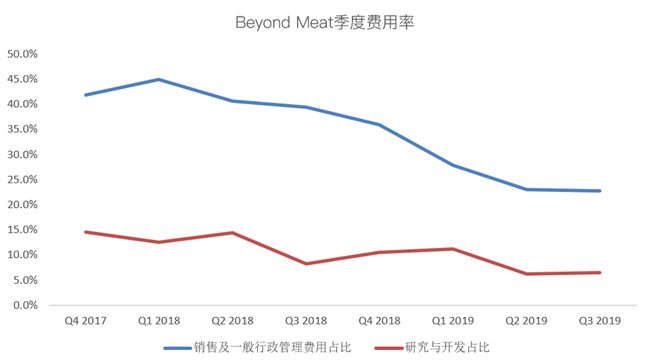 老虎證券：Beyond Meat首次盈利難抵解禁恐慌 人造肉神話(huà)不再？