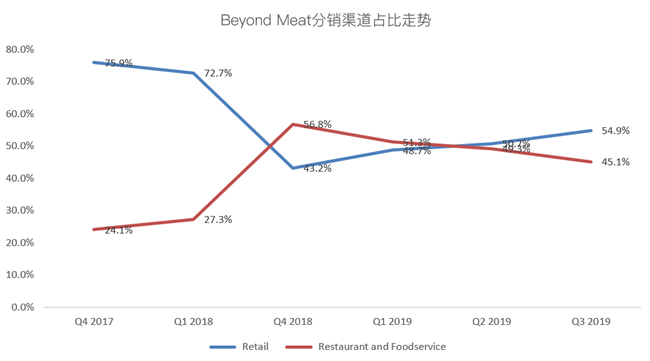 老虎證券：Beyond Meat首次盈利難抵解禁恐慌 人造肉神話(huà)不再？