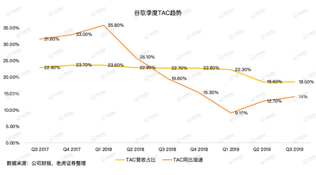 老虎證券：牢牢霸占全球搜索廣告市場，谷歌為何還會(huì)巨虧15億美元？