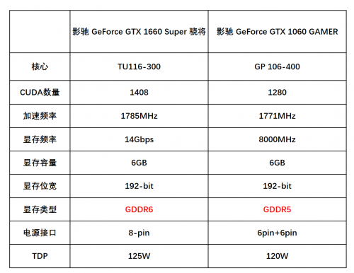 1799元的影馳GTX 1660 SUPER來(lái)了，全面趕超1060