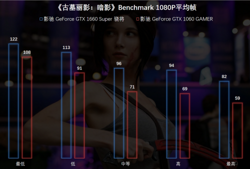 1799元的影馳GTX 1660 SUPER來(lái)了，全面趕超1060