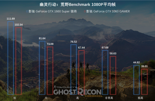 1799元的影馳GTX 1660 SUPER來(lái)了，全面趕超1060