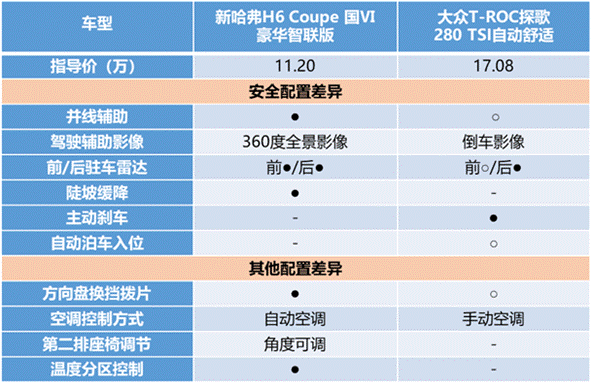 誰說自主“干”不過合資？新哈弗H6 Coupe智聯(lián)版第一個不服