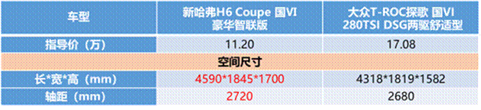 誰說自主“干”不過合資？新哈弗H6 Coupe智聯(lián)版第一個不服