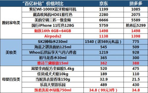 雙11激戰(zhàn)漸入佳境，看巨頭如何?！按蟮丁?/></p><p>京東預(yù)計(jì)2019年雙11將觸達(dá)超5億下沉市場用戶。隨著“京喜”的入局，京東將與阿里、蘇寧、拼多多在下沉市場正面廝殺。對京東來說，用戶及營收增長均陷入瓶頸期、必須上升下沉兩手抓，這樣兩邊都有可能放不開手腳。</p><p>重點(diǎn)品類方面，今年雙11京東家電將開啟全渠道聯(lián)動(dòng)大促。在線上，提供超過3000萬件獨(dú)家新品家電;在線下，京東首家電器超級體驗(yàn)店將在重慶開業(yè)。</p><p>中國家用電器研究院和全國家用電器工業(yè)信息中心日前聯(lián)合發(fā)布的《2019年中國家電行業(yè)三季度報(bào)告》顯示，今年第三季度，中國家電市場零售額規(guī)模為1745億元，其中蘇寧占比22.6%，再度領(lǐng)跑全渠道第一。京東占比13.4%，與蘇寧的差距呈進(jìn)一步拉大之勢。想必這個(gè)雙11京東家電壓力不小。</p><p>雖然其他電商平臺，如唯品會(huì)、拼多多等也在雙11期間推出各種優(yōu)惠措施，但從規(guī)模、力度上遠(yuǎn)不如阿里、蘇寧、京東三家。</p><p>今年雙11，頭部電商的好戲值得一看。</p>              	<p style=