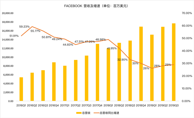 老虎證券：Facebook熬過(guò)寒冬？ 討好年輕人真的有效？