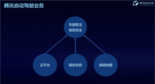騰訊蘇奎峰：騰訊自動(dòng)駕駛?cè)笃脚_(tái)打通車、路、云端閉環(huán)，助力解決駕駛痛點(diǎn)