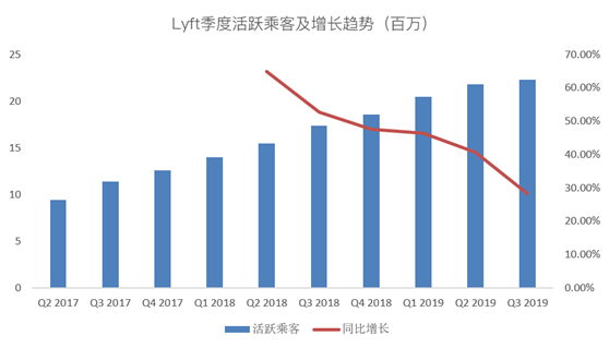 老虎證券：爭做好學(xué)生的Lyft，又往盈利之路走了一步？