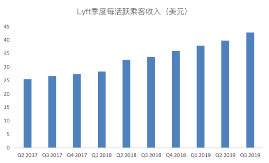 老虎證券：爭做好學(xué)生的Lyft，又往盈利之路走了一步？