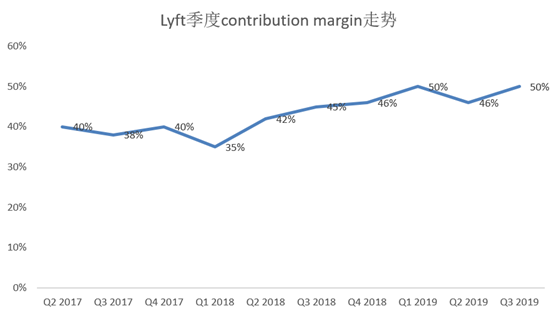 老虎證券：爭做好學(xué)生的Lyft，又往盈利之路走了一步？