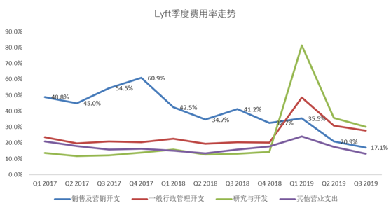 老虎證券：爭做好學(xué)生的Lyft，又往盈利之路走了一步？
