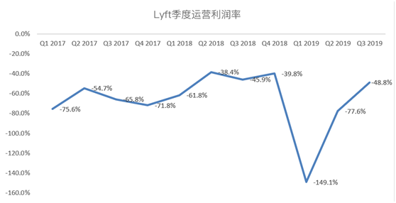 老虎證券：爭做好學(xué)生的Lyft，又往盈利之路走了一步？