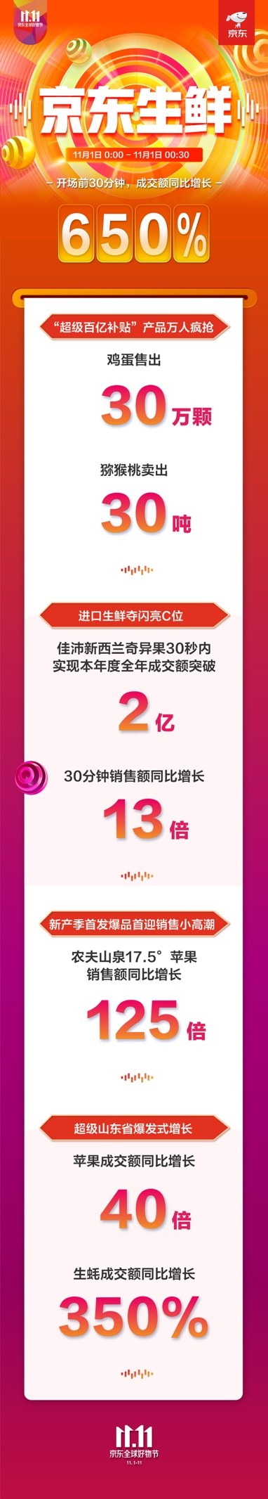 雞蛋賣出30萬顆！京東11.11生鮮開門紅半小時表現(xiàn)驚艷