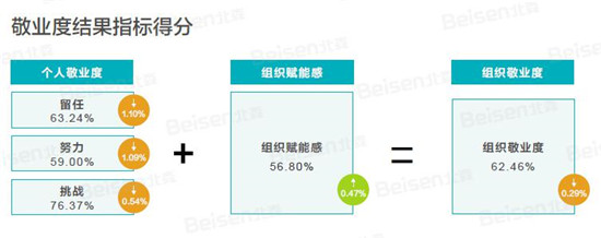 聚焦提升組織效能，北森發(fā)布《2018-2019中國(guó)企業(yè)敬業(yè)度報(bào)告》